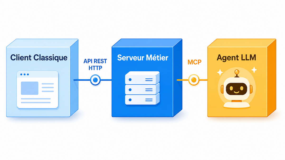 Serveur expose sa fonctionnalité en HTTP et MCP